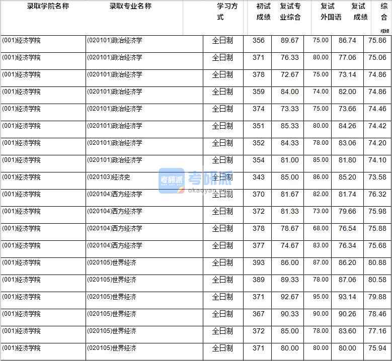 2020年西南財經大學世界經濟研究生錄取分數(shù)線