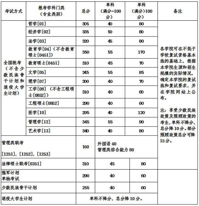 北航/北京航空航天大學(xué)2018年考研分?jǐn)?shù)線